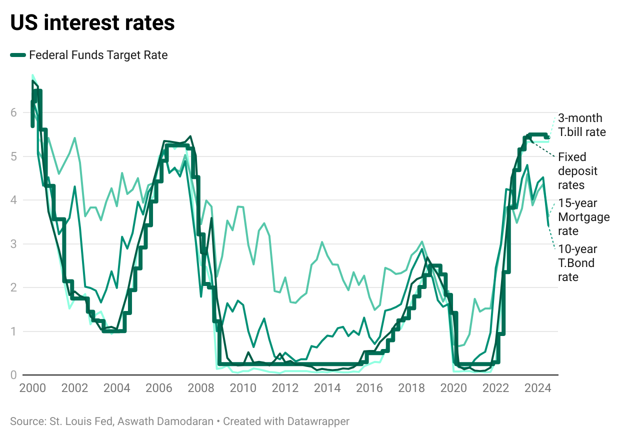 Fed v. ECB interest rates: which are better? – Economitron