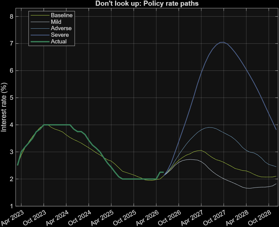 Where interest rates go next